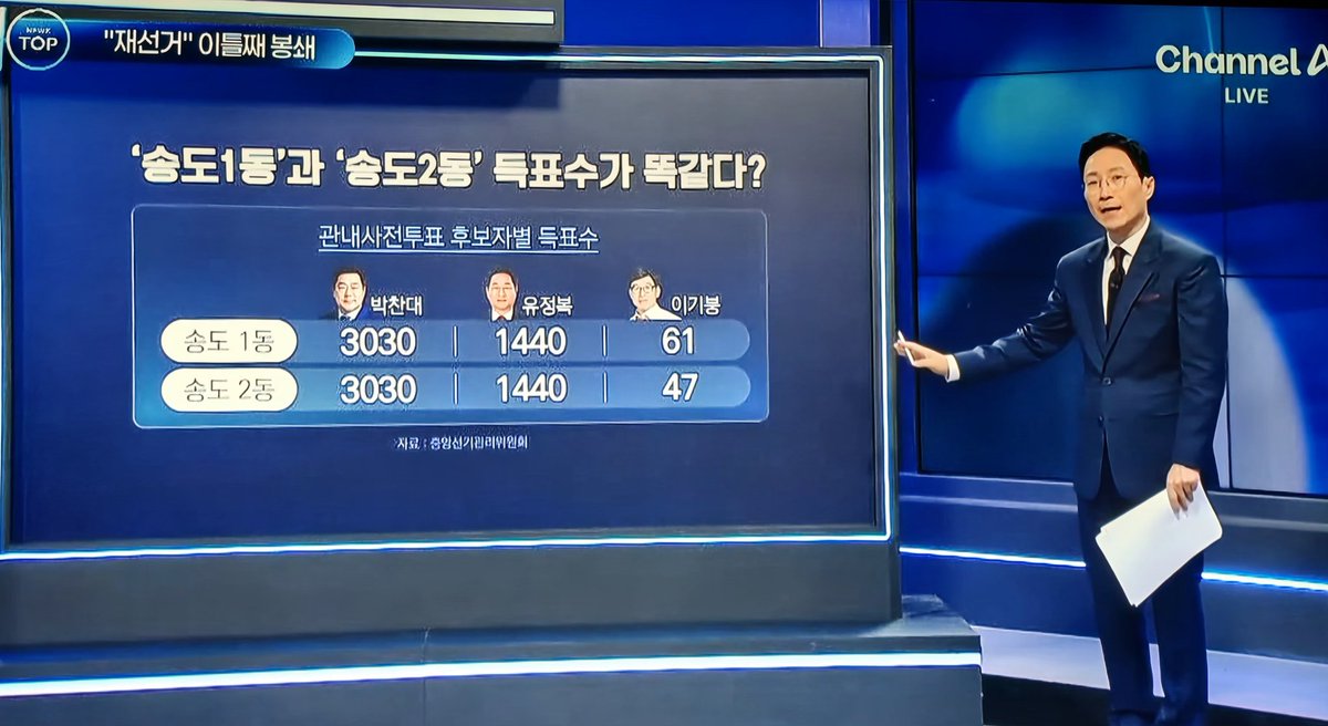 calmpeb's tweet photo. 인천 송도1동 송도2동 똑같은 득표수???? https://t.co/wgIYoqwDCs