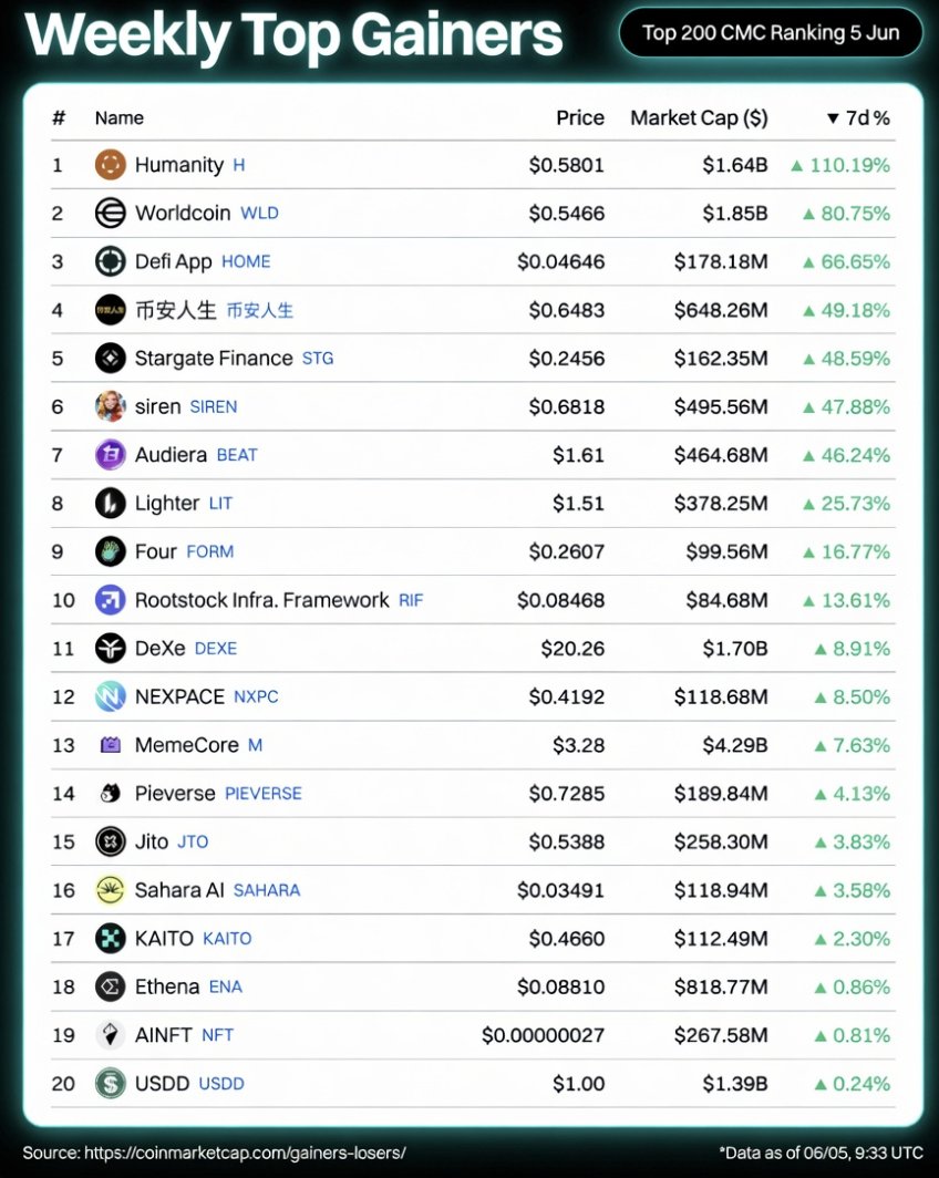 PerpVia's tweet photo. 📊 Top 10 gainers of the week

1️⃣ Humanity (@Humanityprot  ): +110.19%  
2️⃣ Worldcoin (@worldcoin): +80.75%
3️⃣ Defi App (@defiapp  ): +66.65%
4️⃣ 币安人生: +49.18%
5️⃣ Stargate Finance (@StargateFinance  ): +48.59%
6️⃣ siren (@genius_sirenBSC): +47.88%
7️⃣ Audiera (@Audiera_web3  ): +46.24%
8️⃣ Lighter (@Lighter_xyz  ): +25.73%
9️⃣ Four (@Four_FORM_  ): +16.77%
🔟 Rootstock Infrastructure Framework (@rootstockinfra ): +13.61%
 
*Data as of 06/05 | Source: CoinMarketCap