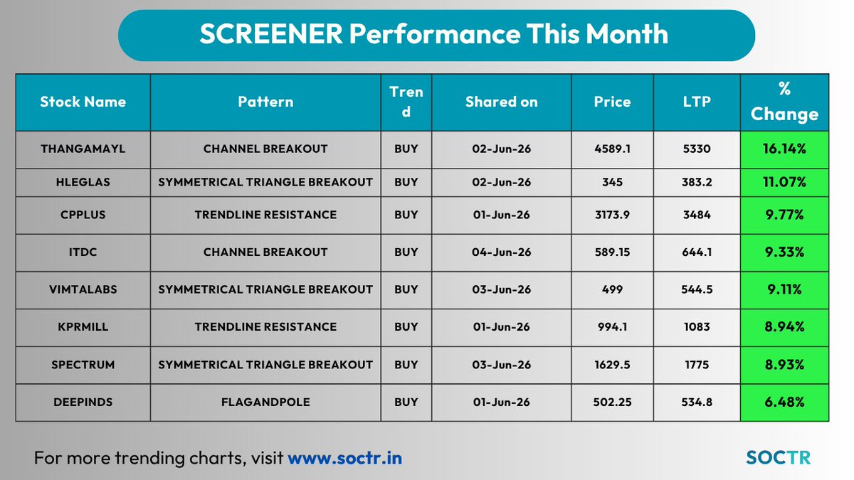 MySoctr's tweet photo. #ScreenersHighlights #ThisMonth                                                                                     

For latest #Charts and #Updates visit   
https://t.co/W8IWGOJTtr and Follow @MySoctr 

#Nifty #Nifty50 #investing #breakoutstocks #StockslnFocus #StocksToWatch #stocks #Sensex #Resistance #Volume #Trendline #Support #Earnings #Results #Q2Results #Q2FY26 #Q2 #TrendlineSupport #HorizontalResistance #chart #HnS #Triangle #CnH #Profit #Gain #return #Trending #LatestNews #StockNews #trendingnow #thangamayl #hleglas #cpplus #itdc #vimtalabs #KPRMILL #spectrum #deepinds
