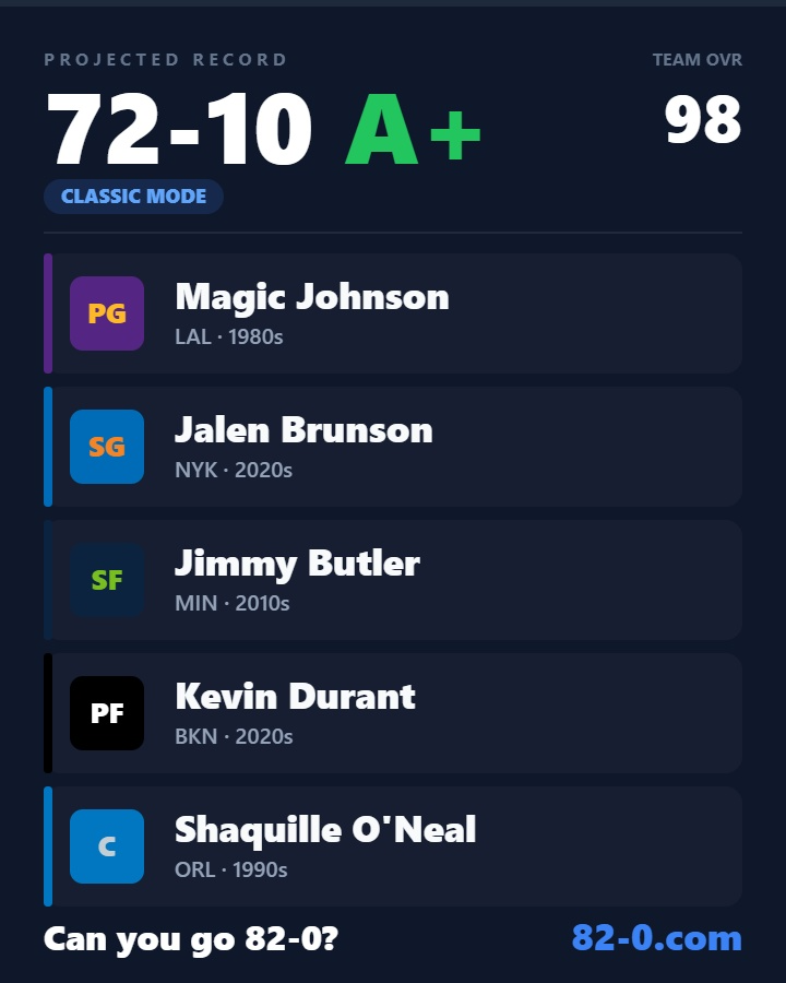 StevenMCole2's tweet photo. @SeanRossSapp That's a great lineup.  The fact that this simulation thinks my lineup would lose 10 games is insulting. https://t.co/RPNDfr5pYJ