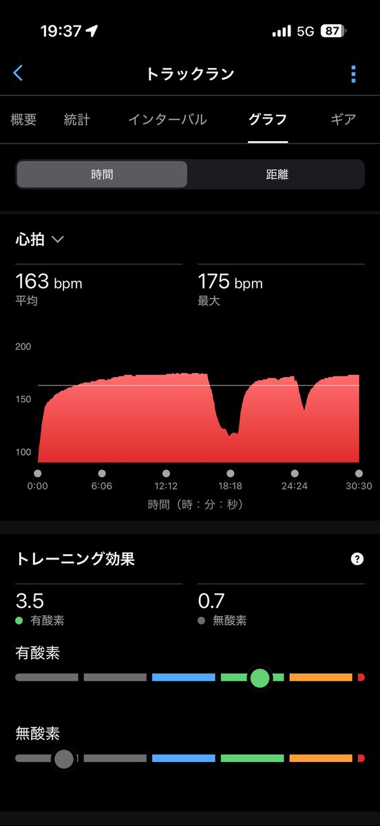 run__yuma's tweet photo. ●3mi+1mi+1mi（5'18/mi、r:'180、'60）
タクミセン11

LTバルちょい長め。
26~27℃くらいならまだまだ走れそう。
最後の3×200も'30きれたので満足。
先日100均で買った足裏コロコロボールがかなりいい。
足裏がこんかに張ってたのかと驚くほど効果を感じている。
足はもちろん腰にも使う
 #ランニング https://t.co/KKsc4Yvrno