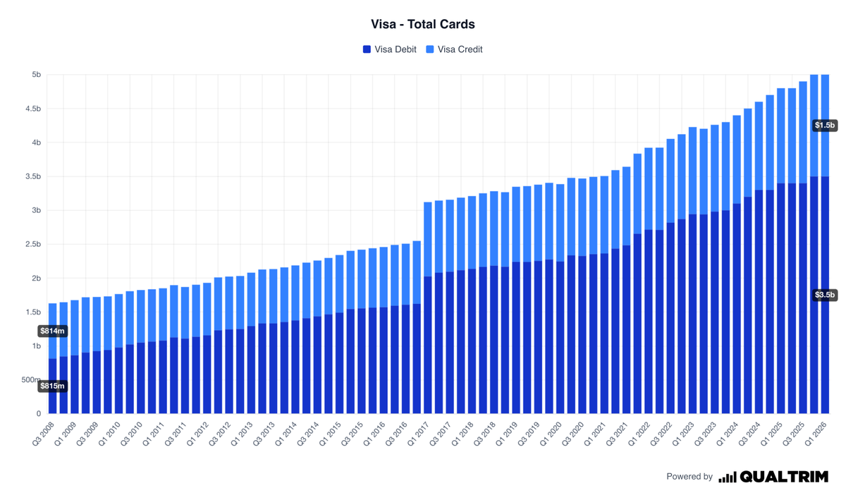 qualtrim's tweet photo. Visa processed nearly $1 trillion more volume than Mastercard in Q1 2026.

However, Visa has significantly more cards:

- Visa: 5B
- Mastercard: 3.4B

The catch is, Mastercard has more spend per card:

- Visa: $740 per quarter
- Mastercard: $792 per quarter

$V $MA https://t.co/vmXAtz8uvm