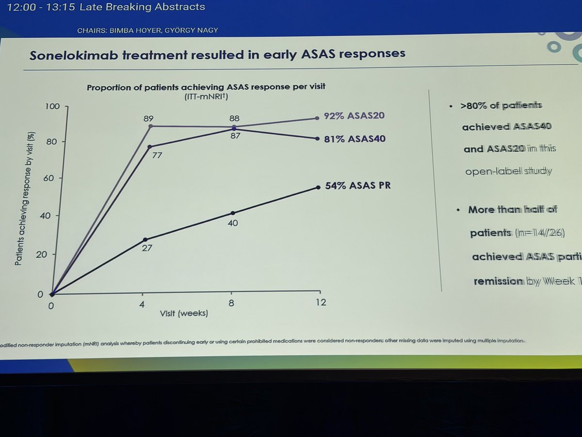 synovialjoints's tweet photo. LB0002: Sonelokimab (IL-17A/F Nanobody, ~40 kDa) in #axSpA Phase 2: 81% ASAS40 and 54% ASAS partial remission at 12 weeks. Mean ASDAS improvement of −2.0 from baseline. @RheumNow #EULAR2026 https://t.co/TjvtnFPCdj