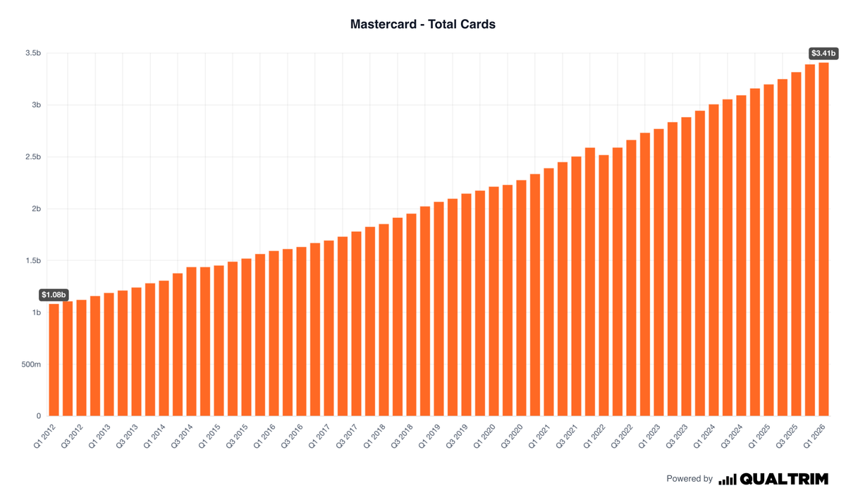qualtrim's tweet photo. Visa processed nearly $1 trillion more volume than Mastercard in Q1 2026.

However, Visa has significantly more cards:

- Visa: 5B
- Mastercard: 3.4B

The catch is, Mastercard has more spend per card:

- Visa: $740 per quarter
- Mastercard: $792 per quarter

$V $MA https://t.co/vmXAtz8uvm