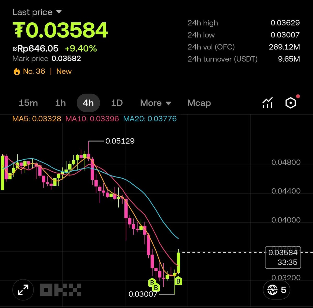 0xDraxen's tweet photo. $OFC PUMP IT 🚀 https://t.co/32bWTR02Xw