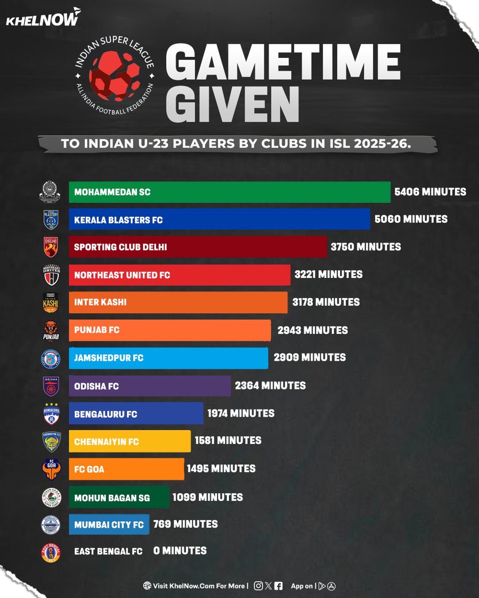 KhelNow's tweet photo. A club-by-club breakdown of the minutes played by U-23 Indian footballers in ISL 2025-26. 

#ISL #IndianSuperLeague #IndianFootball https://t.co/GHAwri3pgx
