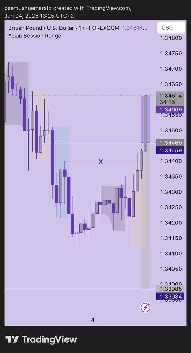 tradewithemmx's tweet photo. #T73
#GBPUSD SELLS
#100TRADESCHALLENGE 
#GIMS
#-1RR https://t.co/iwc0ledxoz