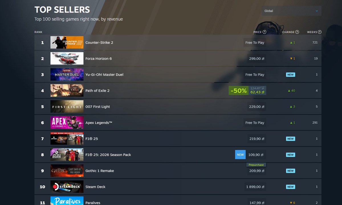 morbius_xd's tweet photo. @JacoBee___ @ArcadeBulls Meleš hrozný hovna. Doslova už v předprodeji to bylo v top 10 global best sellers a teď je na druhém místě. Coverage prakticky všude od médií po tvůrce. https://t.co/68AvbjE9Di