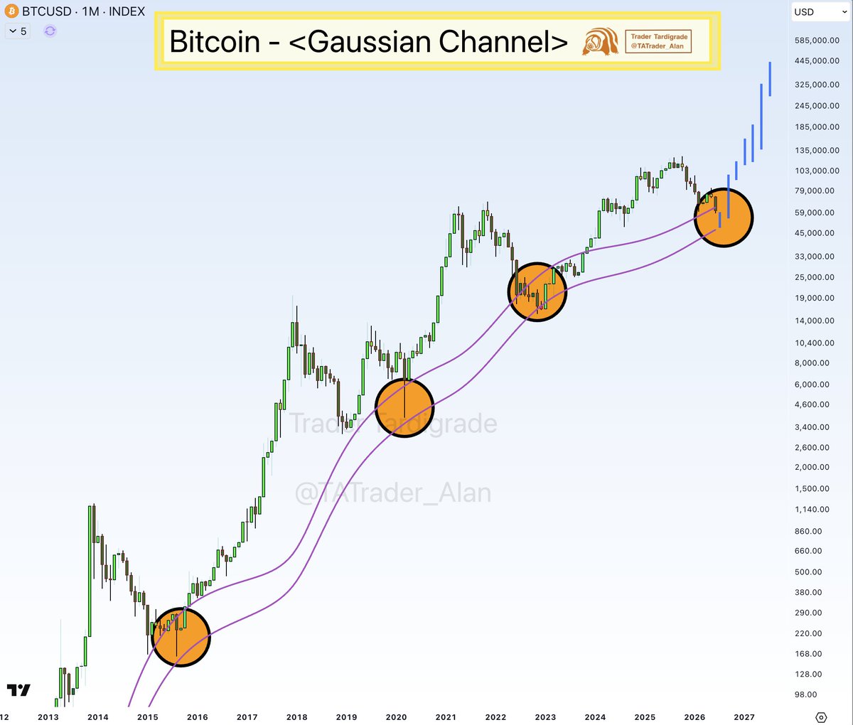TATrader_Alan's tweet photo. $BTC/monthly

#Bitcoin has touched the Gaussian Channel again.

Every single time, it led to a massive rally.

We're sitting at the fourth touch right now.

The channel doesn't lie 🚀 https://t.co/tifEx6gpqQ
