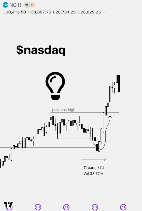 codermeno's tweet photo. $nq almost 120 days since my last post reflects how much boring the market is, currently...

90 days to play out this chart, shared on feb. 5th

while this was very clear to me, the point that matters, is this going to stand above prev. high? Bitcoin needs this to behave.
#nasdaq https://t.co/eHWTnNj8Jc