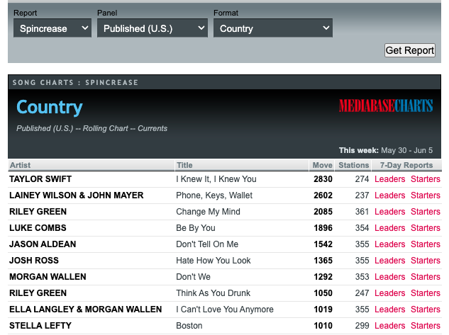 swifferupdates's tweet photo. 📻| "I Knew It, I Knew You" is currently the #1 song for spin increase on Country radio, gaining 2,830 spins across 274 stations on its first day! https://t.co/0h6LxodMNZ