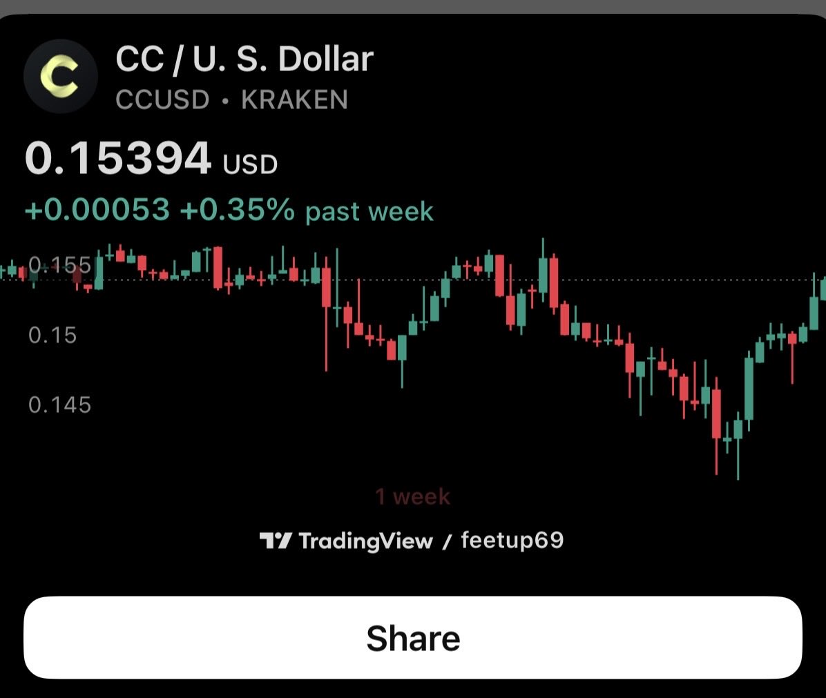 TheCryptoPulse's tweet photo. Check this chart … Pretty sure the fact that $CC had fully recovered already from this last harsh dip is evidence that when the market turns around, @CantonNetwork will be a force to be reckoned with 

Aiming for the top #5

$cc @CantonNetwork https://t.co/FZHm7Y1nVV