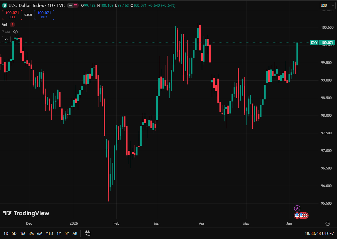 salmanonx's tweet photo. tuh kan, sudah masuk juni, sudah masuk jatuh tempo

dollar harus kuat di bulan juni ini, and there it is, tembus 100 https://t.co/MZFVIZZdXy