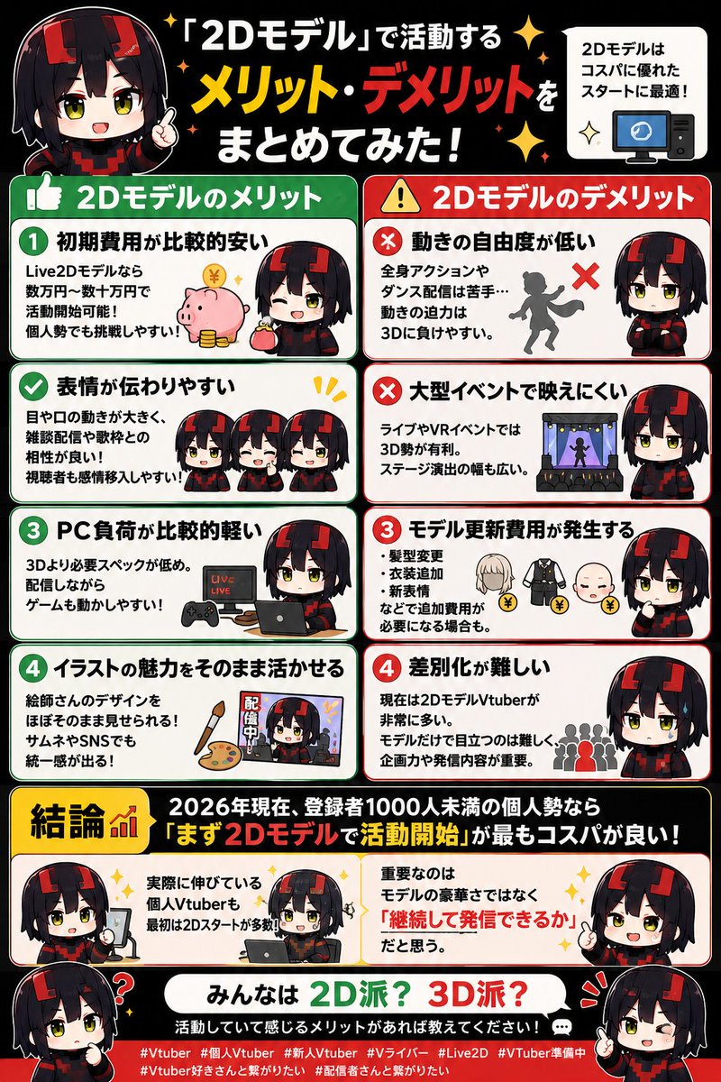 OROYUNA's tweet photo. 【「2Dモデル」で活動するメリット・デメリットをまとめてみた！】

━━━━━━━━━━━━━━━

🎯【2Dモデルのメリット】

✅ 初期費用が比較的安い

Live2Dモデルなら数万円～数十万円で活動開始可能。

個人勢でも挑戦しやすい。

✅ 表情が伝わりやすい

目や口の動きが大きく、

雑談配信や歌枠との相性が良い。

視聴者も感情移入しやすい。

✅ PC負荷が比較的軽い

3Dより必要スペックが低め。

配信しながらゲームも動かしやすい。

✅ イラストの魅力をそのまま活かせる

絵師さんのデザインをほぼそのまま見せられる。

サムネやSNSでも統一感が出る。

━━━━━━━━━━━━━━━

⚠️【2Dモデルのデメリット】

❌ 動きの自由度が低い

全身アクションやダンス配信は苦手。

動きの迫力は3Dに負けやすい。

❌ 大型イベントで映えにくい

ライブやVRイベントでは3D勢が有利。

ステージ演出の幅も広い。

❌ モデル更新費用が発生する

髪型変更

衣装追加

新表情

などで追加費用が必要になる場合も。

❌ 差別化が難しい

現在は2DモデルVtuberが非常に多い。

モデルだけで目立つのは難しく、

企画力や発信内容が重要。

━━━━━━━━━━━━━━━

📈【結論】

2026年現在、

登録者1000人未満の個人勢なら

「まず2Dモデルで活動開始」

が最もコスパが良い。

実際に伸びている個人Vtuberも

最初は2Dスタートが多数。

重要なのは

モデルの豪華さではなく

『継続して発信できるか』

だと思う。

#Vtuber #個人Vtuber #新人Vtuber #Vライバー
#Live2D #VTuber準備中 #Vtuber好きさんと繋がりたい
#配信者さんと繋がりたい