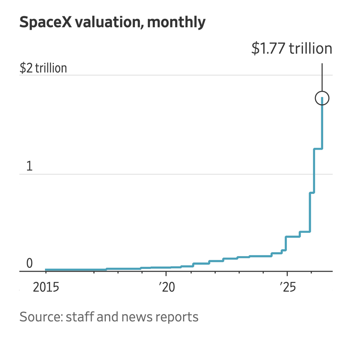 Schuldensuehner's tweet photo. Good Morning from Germany, where retail investors can now subscribe to SpaceX shares.
Alongside Trade Republic, Deutsche Bank, ING and Commerzbank customers are also being offered access – a rare chance for German retail investors to take part in a US share issue. The fixed price is $135, but the European prospectus allows Elon Musk to lift it by up to 20%, implying a possible book-building range of $135–$162. Musk clearly wants an army of retail investors behind SpaceX – and a price that stays in orbit.