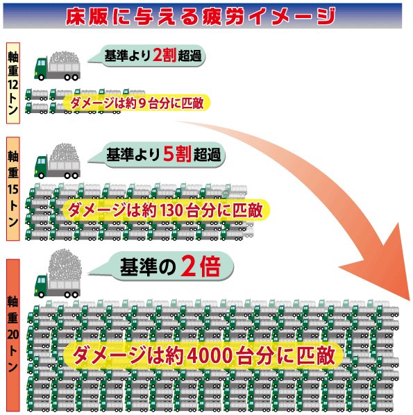 tubo_kacho's tweet photo. @piyong_digilogi 重量と道路へのダメージって比例しないで、指数関数的に上がっていくんですよね… https://t.co/r5BkV6BwQg