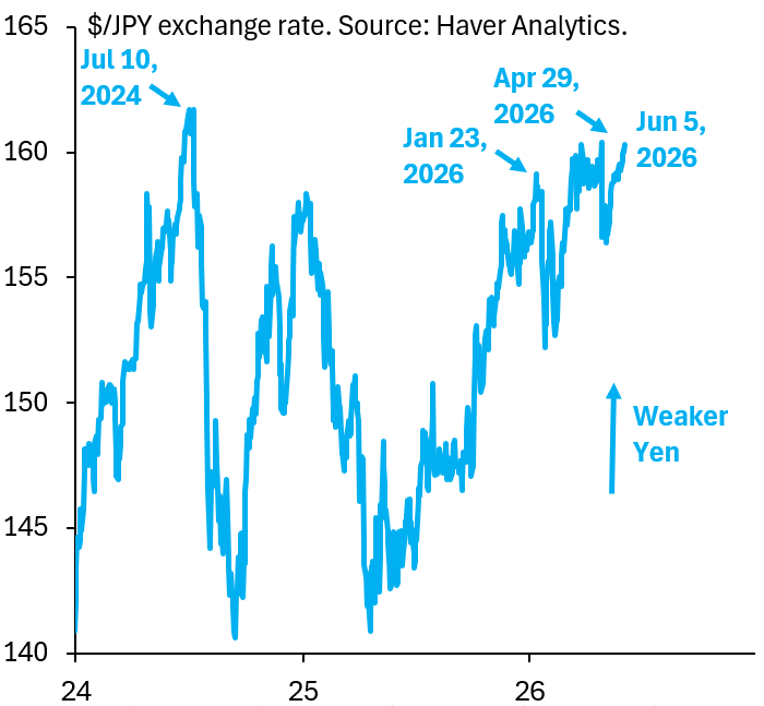 robin_j_brooks's tweet photo. You can't mount a credible defense of your currency with FX intervention if - at the same time - you're capping bond yields in a world where yields are going up everywhere else. An imagined conversation with my friends @Brad_Setser and @GagnonMacro...
https://t.co/cXfDdIQ9er https://t.co/0Evu5gJAYE