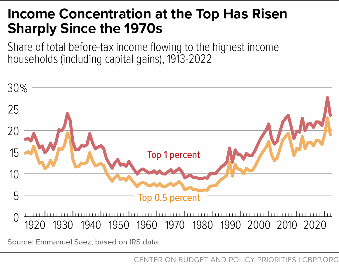 LocalHumanm's tweet photo. @InsomniaHRmedia @kirawontmiss You literally grew up in the only period in history where income disparity was improving https://t.co/lTblZ1S8nJ