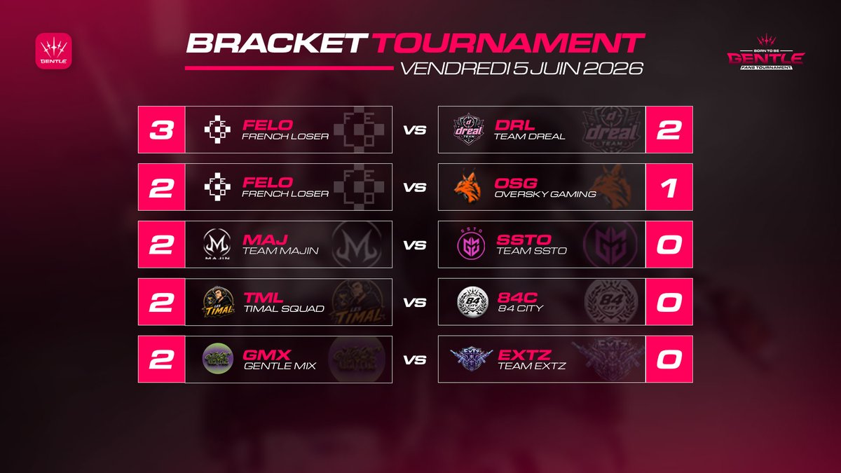 Lone_off's tweet photo. Résultats tournoi Born To Be Gentle - Jour 1 #M8WIN https://t.co/K6VVflhkwh