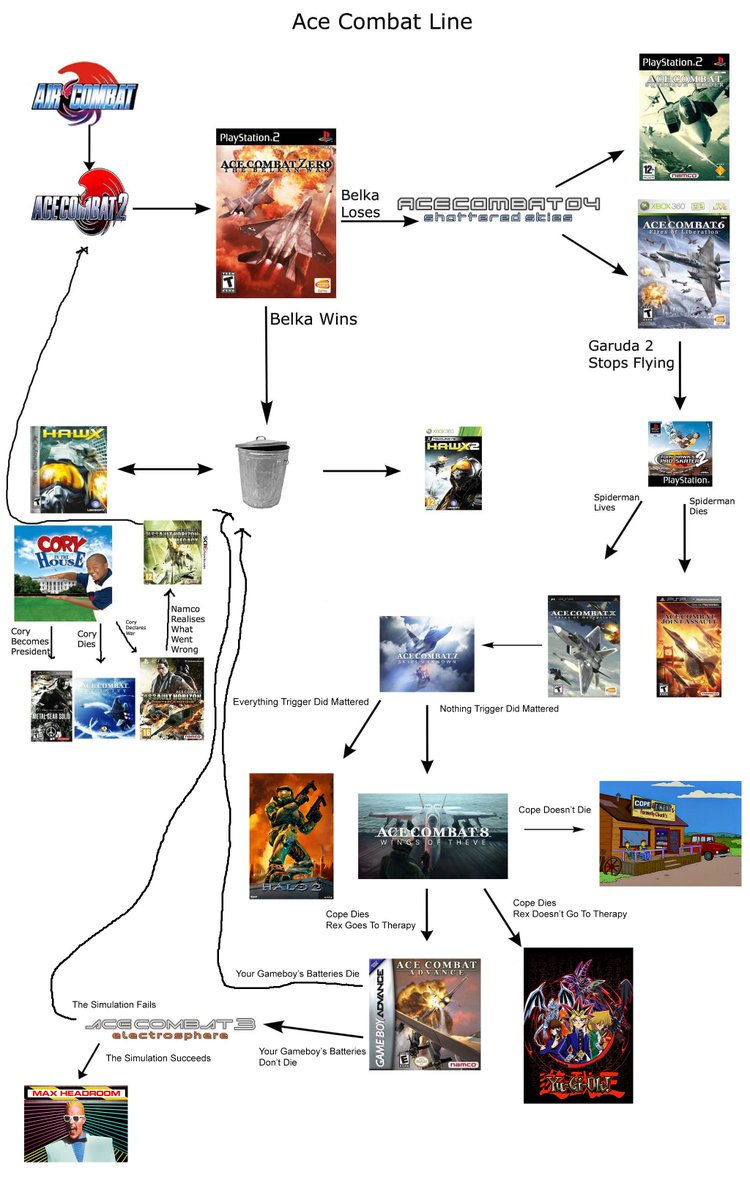 Phontomen's tweet photo. I have updated the Ace Combat timeline to account for Ace Combat 8: Wings Of Theve. This should help new people understand the Franchise better. https://t.co/OvtCjQip0b