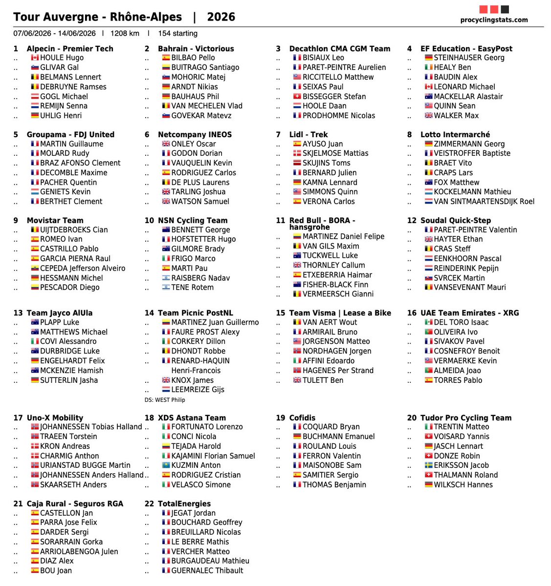 RenaudB31's tweet photo. #TourAuvergneRhoneAlpes 🇫🇷 / Les favoris pour le général :

⭐⭐⭐⭐
🇫🇷 Seixas
⭐⭐⭐
🇲🇽 Del Toro 🇪🇸 Ayuso 🇺🇸 Jorgenson
⭐⭐
🇬🇧 Onley 🇫🇷 Vauquelin 🇵🇹 Almeida 🇩🇰 Skjelmose 🇪🇸 Rodríguez 🇧🇪 Uijtdebroeks 🇦🇺 Plapp 🇳🇴 Johannessen 🇺🇸 Riccitello 🇬🇧 Tulett 🇳🇴 Nordhagen
⭐ 🇪🇨 Cepeda 🇫🇷 Paret-Peintre 🇫🇷 Baudin 🇮🇪 Healy 🇨🇴 Tejada 🇧🇪 De Plus 🇫🇷 Bisiaux 🇮🇹 Fortunato 🇪🇸 Bilbao 🇨🇴 Buitrago