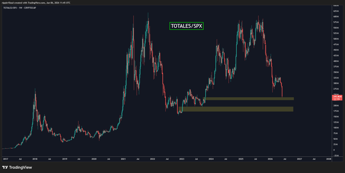 frektal's tweet photo. Crypto vs stocks. First buy zone. https://t.co/L25elmZF89