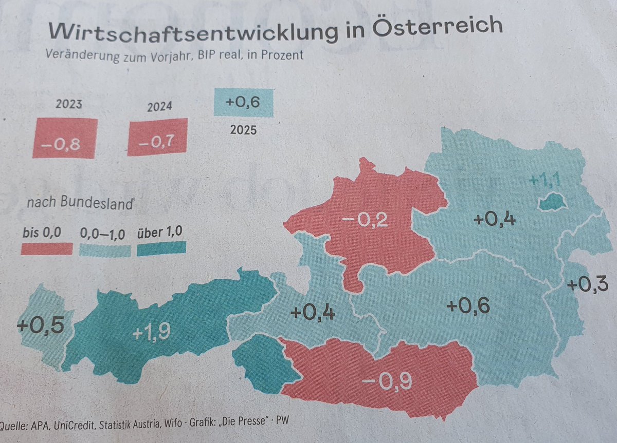 DerMaerzAT's tweet photo. Schlusslicht beim Wirtschaftswachstum in #Österreich ist das #SPÖ regierte Kärnten.

Es hat dazu ein Rekorddefizit und wird in wenigen Jahren die Schulden um 2-3 Milliarden erhöhen. Was 3x dem Hypo-Anteil von Kärnten entspricht.

Das ist das Erbe von Landeshauptmann P. Kaiser! https://t.co/eRhNnLq16k