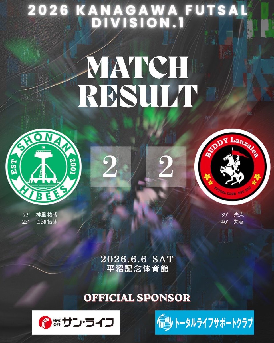 SHONAN_HIBEES's tweet photo. 【TOP試合結果】

#神奈川県フットサルリーグ1部
🆚バディランツァーレ
2-2DRAW

⚽️得点者
神里祐哉
百瀬拓哉

- Next Match -
📅7月19日（日）
⏰12:20 Kick Off
🆚フォルテ湘南
🏟️シンコースポーツ寒川アリーナ

応援ありがとうございました！
 
#湘南ハイビース https://t.co/8rbDka7g13
