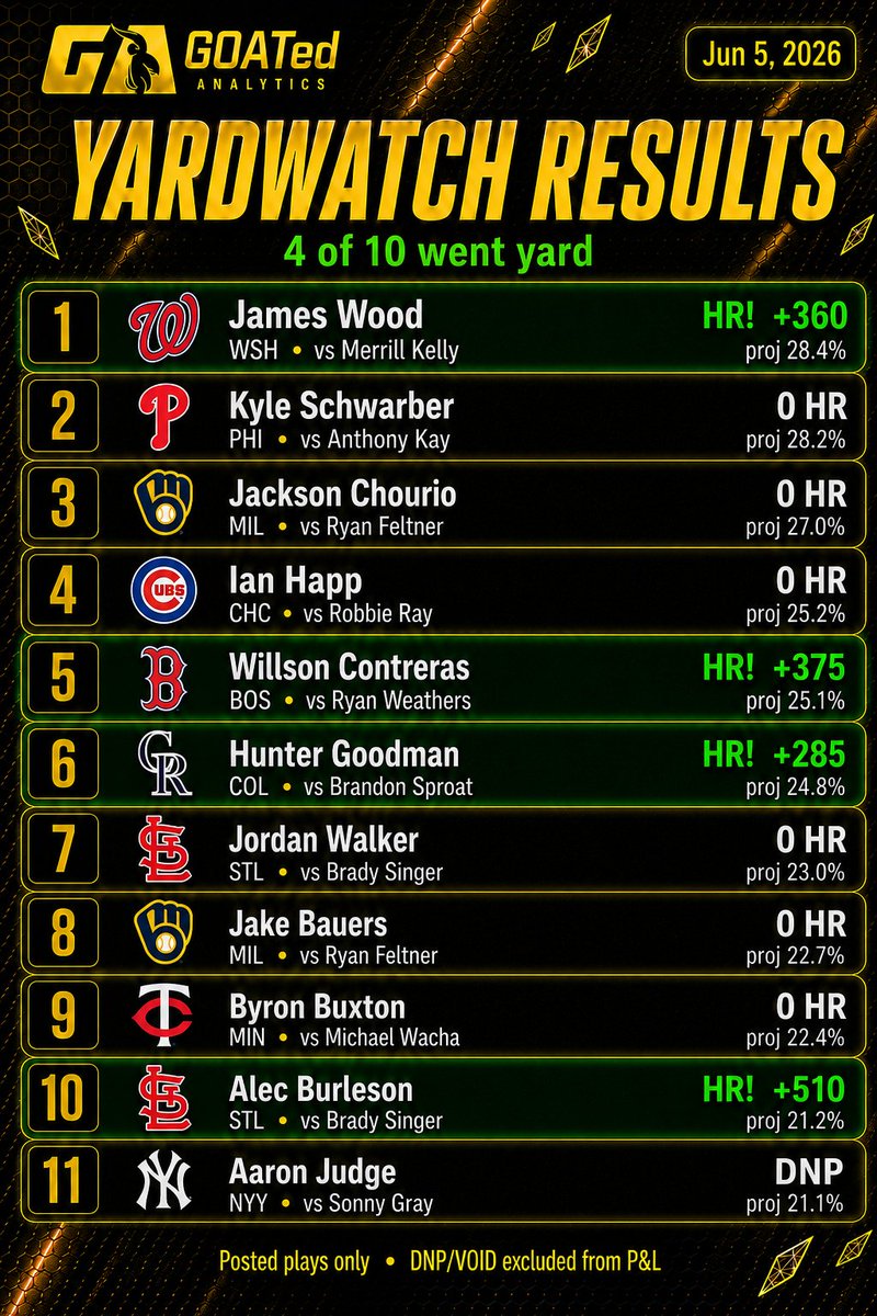 GOATedAnalytics's tweet photo. Friyay's Yardwatch Recap 💣

This has to go before the slate preview on this morning's post. The list went INSANE last night

4 Bombs🔥
James Wood
Willson Contreras
Hunter Goodman
Alec Burleson

and Coach called 2 of them in the replies - too bad Schwarber let us down on the dinger despite having himself a big game!

Full Box Scores
1. J Wood - H:2 R:3 RBI:1 TB:5 HR:1 K:2 BB:1
2. K Schwarber - H:4 R:2 RBI:0 TB:4 HR:0 K:1 BB:0
3. J Chourio - H:0 R:0 RBI:0 TB:0 HR:0 K:2 BB:0
4. I Happ - H:0 R:0 RBI:0 TB:0 HR:0 K:1 BB:0
5. W Contreras - H:2 R:1 RBI:3 TB:5 HR:1 K:1 BB:0
6. H Goodman - H:1 R:1 RBI:2 TB:4 HR:1 K:1 BB:1
7. J Walker - H:3 R:0 RBI:1 TB:5 HR:0 K:1 BB:0
8. J Bauers - H:3 R:3 RBI:3 TB:5 HR:0 K:1 BB:0
9. B Buxton - H:0 R:0 RBI:0 TB:0 HR:0 K:0 BB:0
10. A Burleson - H:2 R:4 RBI:1 TB:5 HR:1 K:0 BB:1
11. A Judge - DNP
TOTALS - H:17 R:14 RBI:11 TB:33 HR:4 K:10 BB:3

4 of 10 went yard 
7 of 10 recorded 4+ total bases
5 of 10 recorded 2+ hits, 7 of 10 with 1
6 of 10 recorded runs
6 of 10 recorded 1+ rbis

COME ON!!! 🐐

---------------------------------------------

Saturday's GOATed MLB Slate Preview 🗞️

Top 3 ERA (Best)
Brandon Eisert (0.00)
Lake Bachar (0.00)
Bryce Miller (1.12)
Bottom 3 ERA (Worst)
Griffin Canning (7.16)
Luinder Avila (6.75)
Andrew Painter (6.14)
Top 3 K% (Best)
Jacob Misiorowski (39.9%)
Lake Bachar (33.3%)
Spencer Strider (31.1%)
Bottom 3 K% (Worst)
Zack Littell (14.8%)
Jack Kochanowicz (15.7%)
Andrew Painter (16.9%)
Top 3 BB% (Best)
Brandon Eisert (0.0%)
Bryce Miller (5.0%)
Yoshinobu Yamamoto (5.5%)
Bottom 3 BB% (Worst)
Tatsuya Imai (20.1%)
Luinder Avila (17.9%)
Spencer Strider (13.9%)
Top 3 Batter ENVs (Best)
MIL @ COL (+27%)
BOS @ NYY (+24%)
CWS @ PHI (+19%)

Let's have a day!

Today's home run projections post at 10:50AM 🔔

#MLB #HomeRunProps