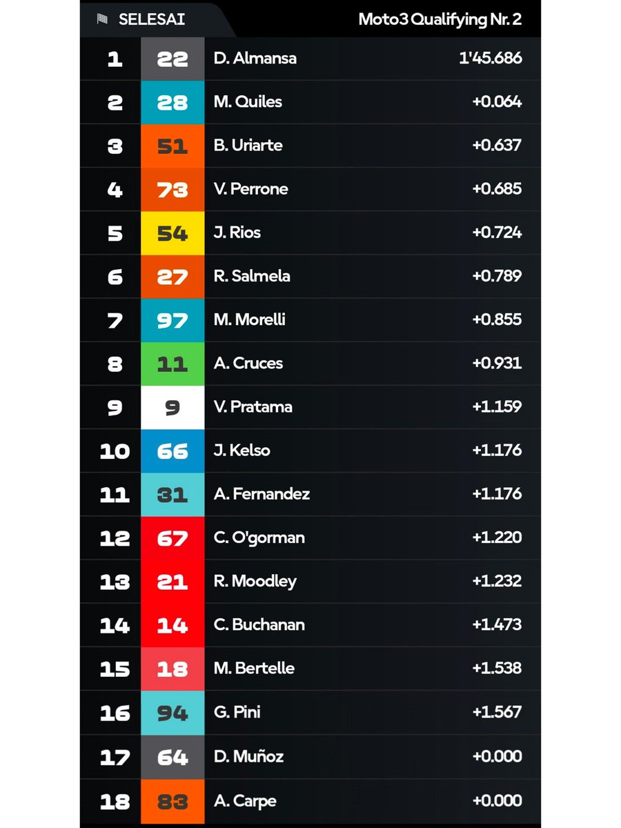 gpcorner's tweet photo. Veda akan memulai start dari P9 pada balapan besok bro, sementara untuk pole position diraih oleh Almansa disusul Quiles dan Uriarte!

#Moto3 #VedaPratama https://t.co/I19j6CRNME