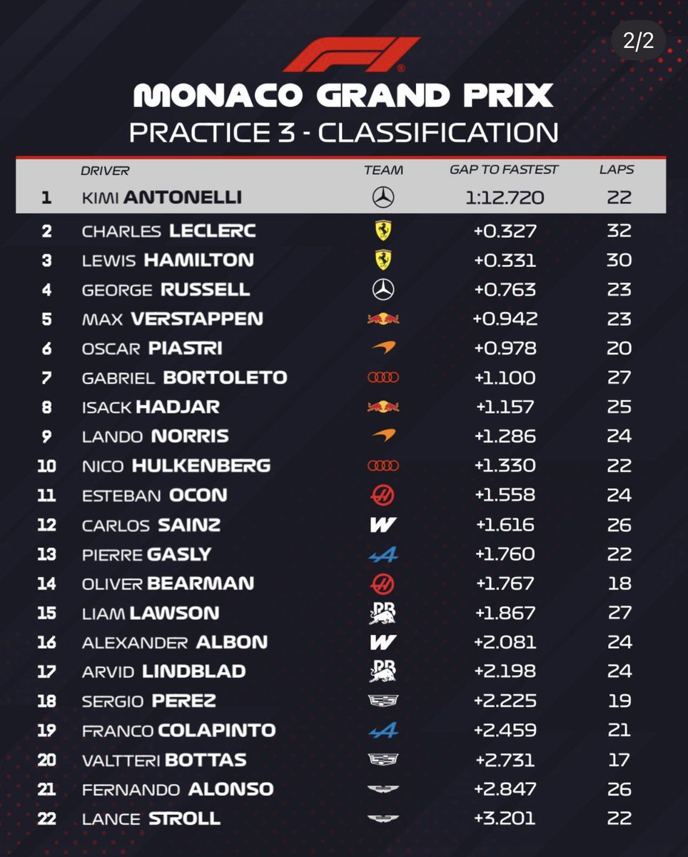 _racingbr's tweet photo. O LÍDER DO CAMPEONATO TERMINOU NA FRENTE!!

Kimi Antonelli crava o melhor tempo do TL3 e terminou a última sessão de treinos em primeiro! Leclerc, de Ferrari, marcou o segundo melhor tempo, e Hamilton, em terceiro. 

Bom fim de semana de treinos para a Ferrari, mas com uma Mercedes terminando na ponta. Muito equilíbrio antes da classificação mais importante do ano!

#f1 #formula1 # mercedes #antonelli #leclerc