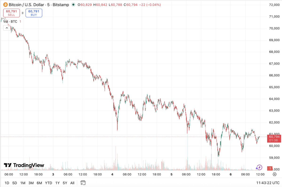 MoneySeanX's tweet photo. Many people want the reward of holding Bitcoin, but not the discomfort that comes with holding Bitcoin. That is the tradeoff. If the long-term thesis matters, then short-term discomfort is part of the price we pay.

Did you buy the dip? https://t.co/BtCbVePvfo