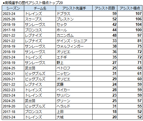 TokyocrM's tweet photo. 髙橋選手の歴代アシスト得点トップ20。今季スゥープスプレストン選手とのコンビが2位。大興奮のアリウープを何度も見せてもらった。日本人としてはサンレーヴス野上キャプテンと。当時副キャプテンの髙橋選手とは名コンビで、チームとしても黄金時代だった。

#岐阜スゥープス　#東京サンレーヴス https://t.co/k0jnOD1ZEm