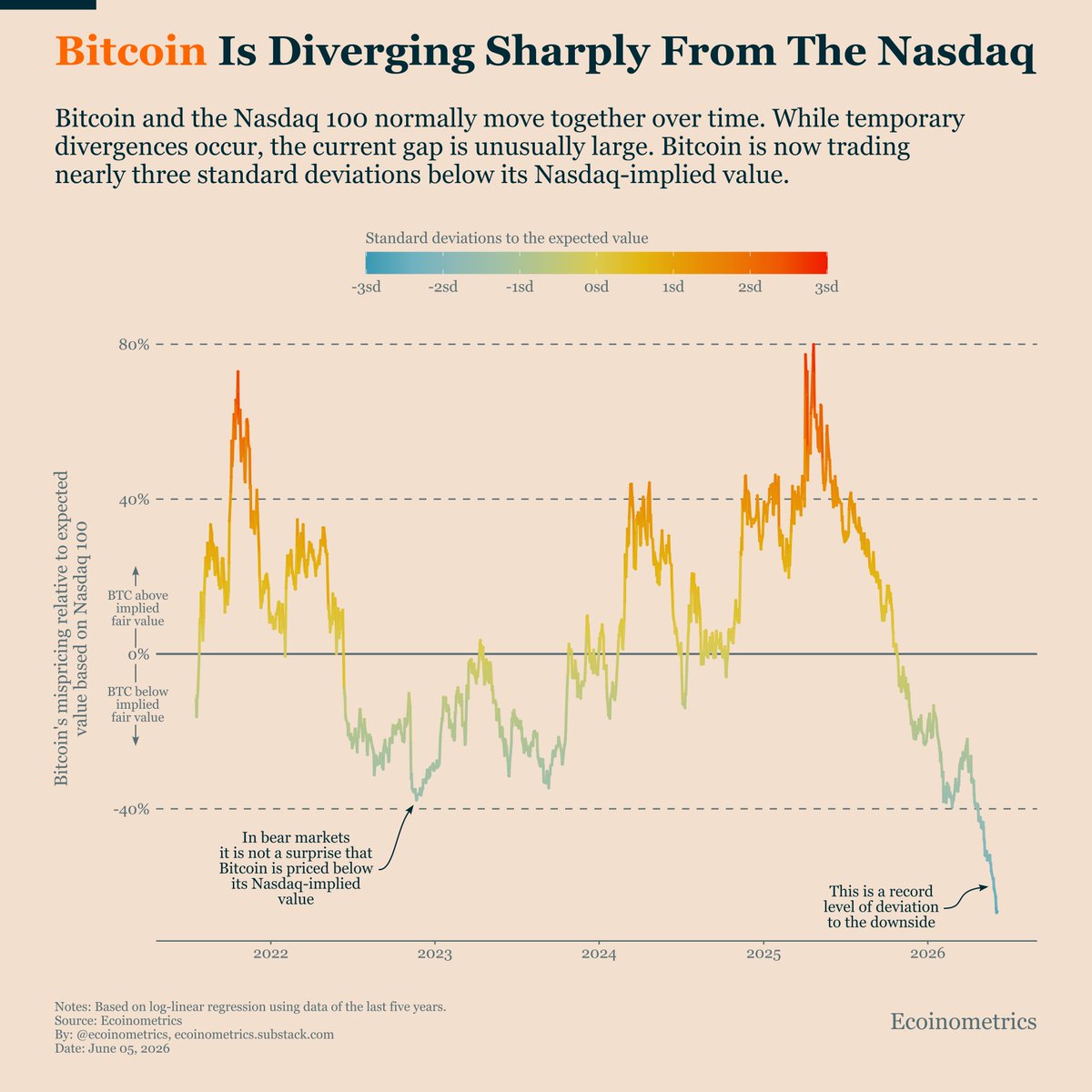 ecoinometrics's tweet photo. The Nasdaq just fell 4.2%.

Bitcoin is still trading at a record discount relative to it.

Bitcoin and the Nasdaq normally move together over time. But right now Bitcoin sits nearly three standard deviations below its Nasdaq-implied value, the largest downside divergence in our model.