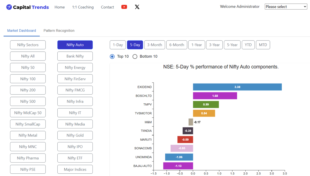 CapitalTrends's tweet photo. EXIDEIND powers ahead!  
Up +3.38% in 5 days — the strongest performer in Nifty Auto.  

BOSCHLTD (+1.68%), TMPV (+0.99%) &amp; TVSMOTOR (+0.84%) also in green.  

Auto sector showing selective strength this week https://t.co/TfgICSrgvu