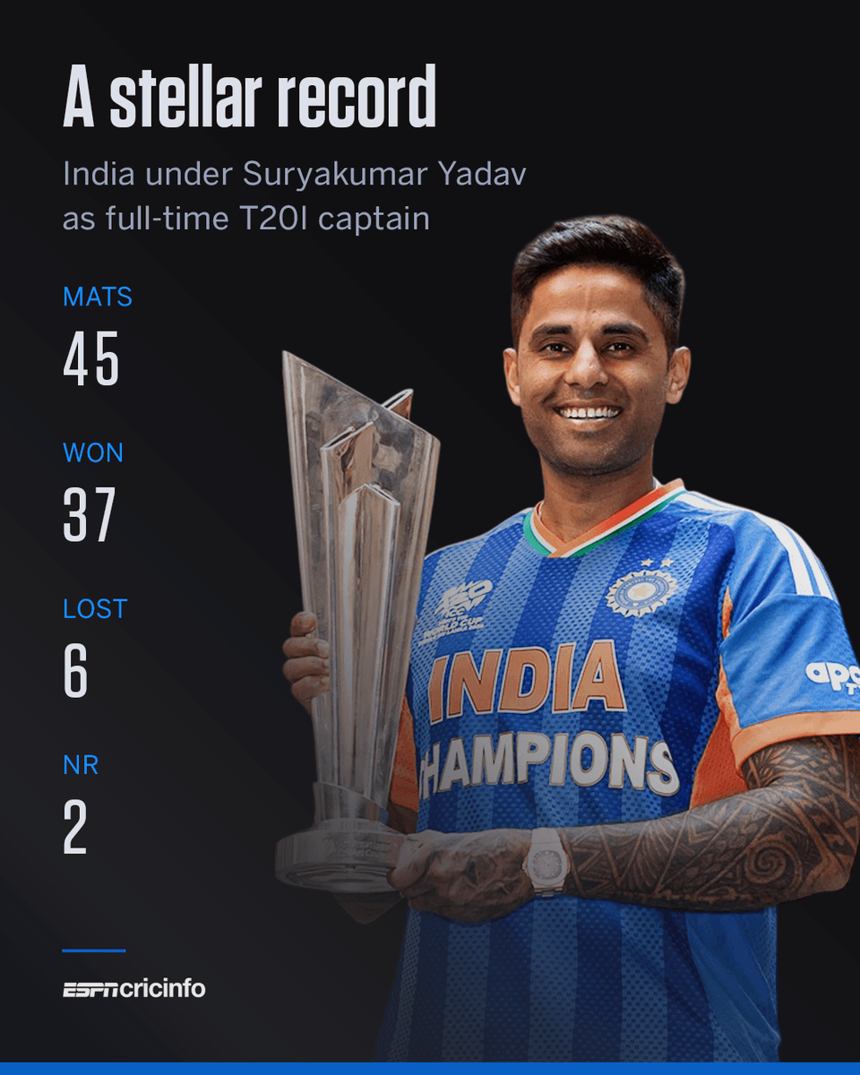 ESPNcricinfo's tweet photo. Suryakumar Yadav's successful stint as T20I captain culminated in India retaining the T20 World Cup 🏆 https://t.co/BNcdZkdATZ