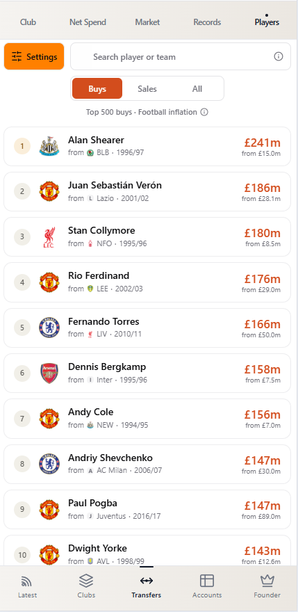 valuball's tweet photo. To back up Kieran here for those saying the inflation calculation is wrong, here is the CPI calculation - it just doesnt do it justice as football inflation is so much higher than CPI!  But it will be part of the app for those curious (🔜😓) https://t.co/cq0cRS5MqC
