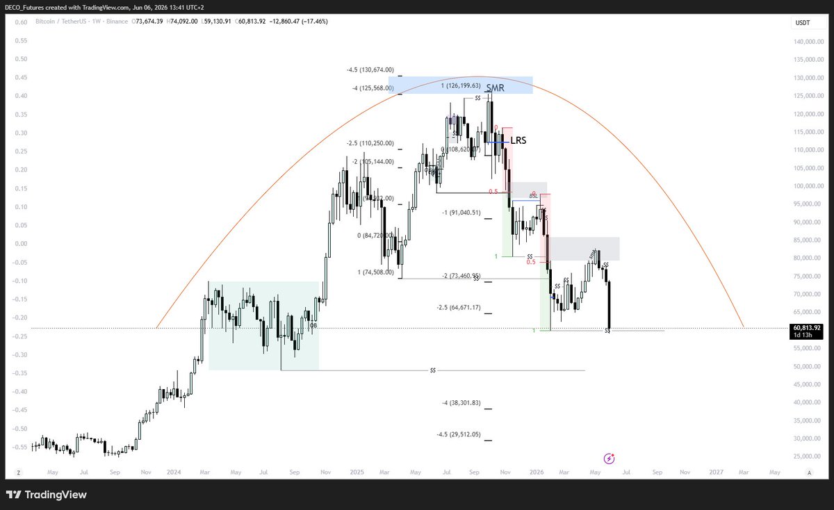 DECO_Futures's tweet photo. from bottom to top to bottom again. Called it all in @hobedesousa VIP.  

BTC MMSM
- -4 stdv to form the top
- weekly SMR 
- inside weekly MMSM, another daily MMSM
- @GxTradez candle profiling and phases of price 
- @TTrades_edu htf fractal model

trading infinity stones rn here https://t.co/U5W1JK9nzy