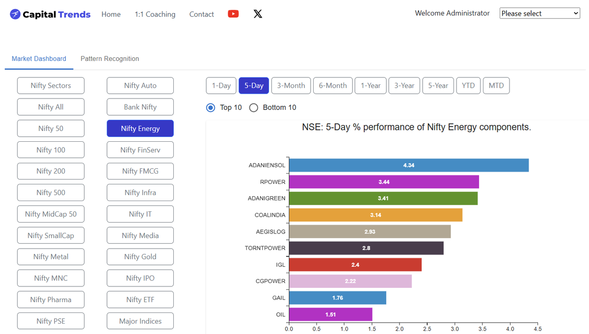 CapitalTrends's tweet photo. ADANIENSOL dominates!  
Up +4.34% in 5 days — the strongest performer in Nifty Energy.  

RPOWER (+3.44%), ADANIGREEN (+3.41%), and COALINDIA (+3.14%) also powering ahead.  

Energy sector showing serious strength this week! https://t.co/WZ3zCRIcMG