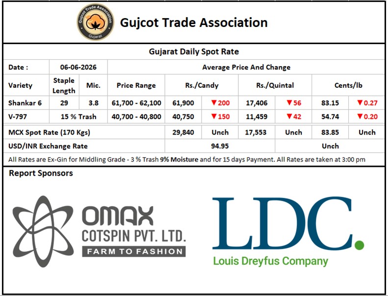gujcottradeasso's tweet photo. Gujcot Spot Rate 06-Jun-2026 https://t.co/GuTVUnWMk2