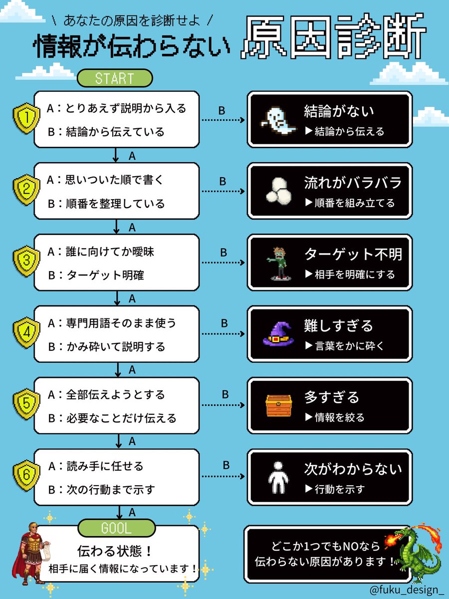 Fuku_design_'s tweet photo. ✦ 30日連続投稿｜6日目 ✦

「頑張って作ったのに伝わらない…」

そんな時にチェックしたい
『情報が伝わらない原因診断』を作りました🎮

実は伝わらない原因は、
内容ではなく見せ方や伝え方にあることも少なくありません。

当てはまる項目がないか
ぜひチェックしてみてください♪ https://t.co/mp91WUVnah