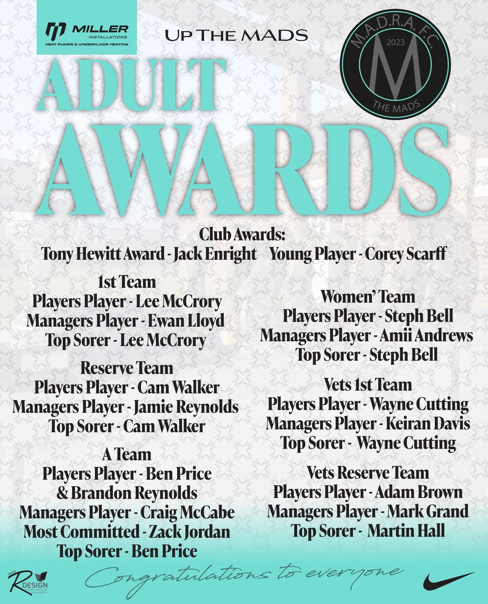 MADRAFC's tweet photo. 𝗔𝗱𝘂𝗹𝘁 𝗔𝘄𝗮𝗿𝗱𝘀

Here are all the winners from last weekend's presentation evening.

Well done to all players from all teams, an amazing season again and loads more to come in the future!

Roll on 2026/27

#UpTheMads #OneStepBeyond https://t.co/HNmTS56pTD