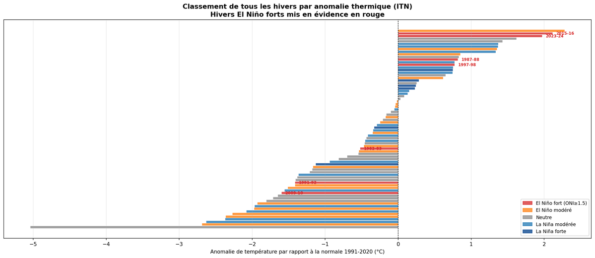 corentinbrgn's tweet photo. @Dylan21000be @ChemsMeteo Voici la distribution des anomalies des hivers français par rapport aux phases El Niño. On remarque bien l'absence de corrélation. 

C'est davantage le RC global et les régimes météo qui font nos hivers. Sur sept hivers El Niño forts, 4 sont doux, 3 sont frais à froids. https://t.co/lwwwMg50SI