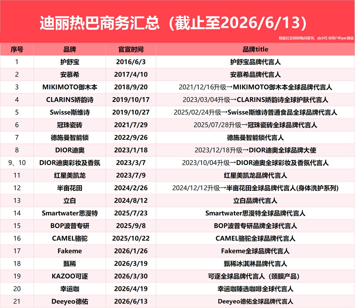 OnlyDilrabaxx63's tweet photo. #Dilraba's Latest Brand Deals 🥰

21 in total
5 international luxury brands
15 global endorsements
5 endorsements for over 7 yrs
+5 new endorsements in 2026
Currently, her endorsements cover leading brands across various sectors, incl top international luxury &amp; national brands👏🏻 https://t.co/Pd2SeezpDu