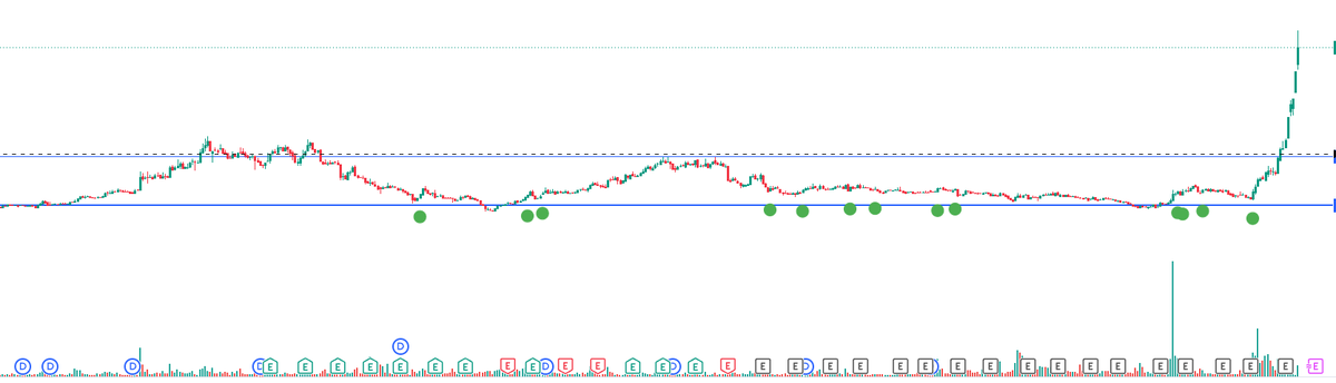 EyeOn_Trade's tweet photo. अभी भी बाजार में बहुत सारे ऐसे शेयर हैं जो सही समय आने तक महीनों, कभी-कभी सालों तक शांत पड़े रहेंगे। वे न तो रोज़ चर्चा में होंगे और न ही हर दिन तेज़ी दिखाएंगे।

लेकिन जब बिजनेस, समय और बाजार की परिस्थितियाँ उनके पक्ष में आएंगी, तो वही शेयर अचानक रॉकेट बनकर सबकी नज़र में आ जाएंगे। तब लोग पूछेंगे कि यह शेयर पहले क्यों नहीं दिखा।

ऐसे अवसर टिप्स, अफवाहों या सोशल मीडिया से नहीं मिलते। ये अपने रिसर्च, स्क्रीनिंग, धैर्य और लगातार सीखने की प्रक्रिया से मिलते हैं।

बाजार हमेशा मेहनत, धैर्य और सही समय का इंतजार करने वालों को पुरस्कृत करता है।

जय केदार।