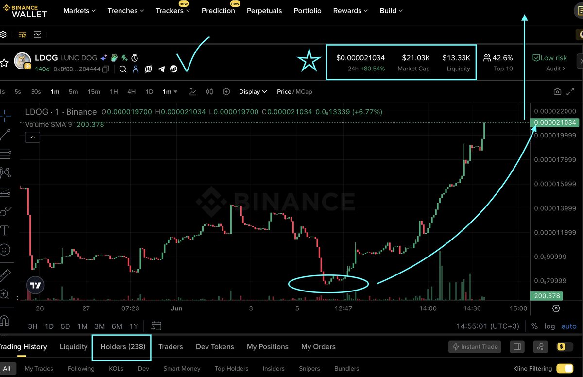 TerraNewsEN's tweet photo. LDOG is now much stronger and has begun working towards surpassing a market capitalization of $1 million. Today's 80% increase is just the beginning. The number of investors is increasing. Interest is growing. The interest from the $LUNC community is shaking the BSC network. We will be working to move LDOG to Binance Alpha soon...
LDOG BSC CA: 0x8f88e7c069ae13694804db8de360d03aa4204444
Chart: https://t.co/WAMsNMQ8LT
#BinanceAlpha #LDOG #BNBchain #BSC #MemeAlpha