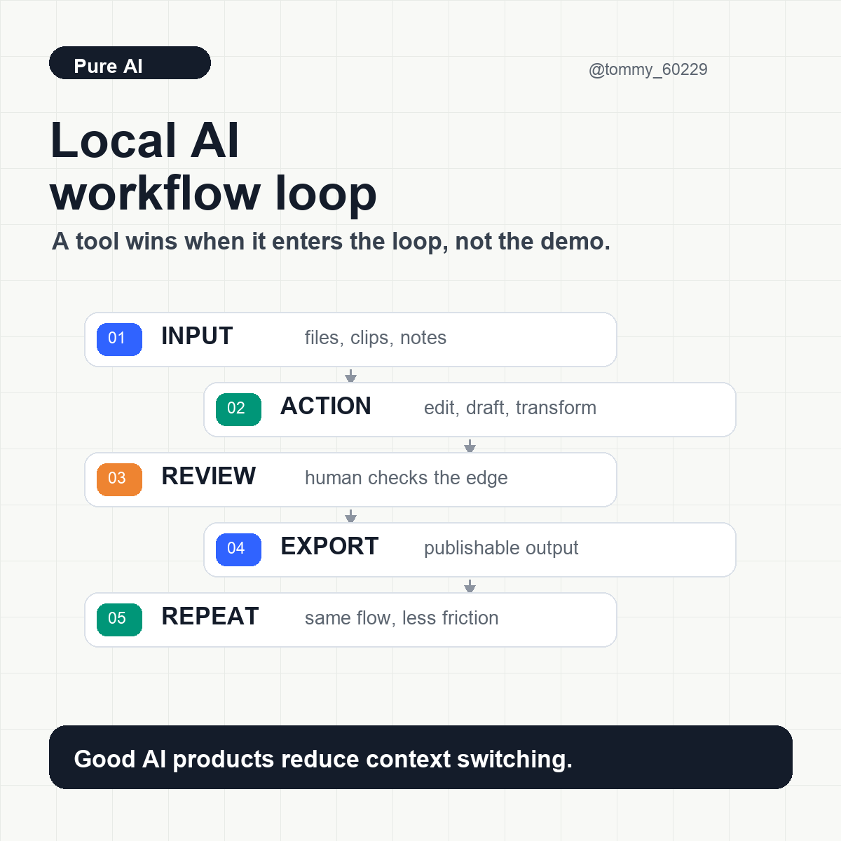 tommy_60229's tweet photo. 我現在看 AI 工具，會先問一個問題：
它有沒有進入我的 workflow？

好工具不是多一個聊天框，而是能接上：

1 input
2 action
3 review
4 export
5 repeat

創作者工具尤其如此。
能把素材、時間線、字幕、輸出串起來，才是真的省時間。 https://t.co/eBwFVs8fT6