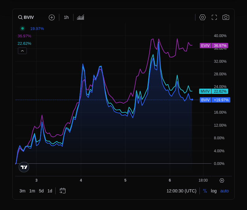 VolmexUpdates's tweet photo. Volmex Indices - Jun 6, 2026
•  BVIV: 51.20 (-1.27 points, -2.43%)
•  EVIV: 73.09 (+1.15 points, +1.60%)
•  MVIV: 54.07 (-0.91 points, -1.66%)
•  BVPR: 0.51 (-0.82 points, -61.84%)
•  EVPR: -2.81 (-3.16 points, -893.62%)

Charts: https://t.co/hJCmsKrMKF https://t.co/pIMGfTU8yV
