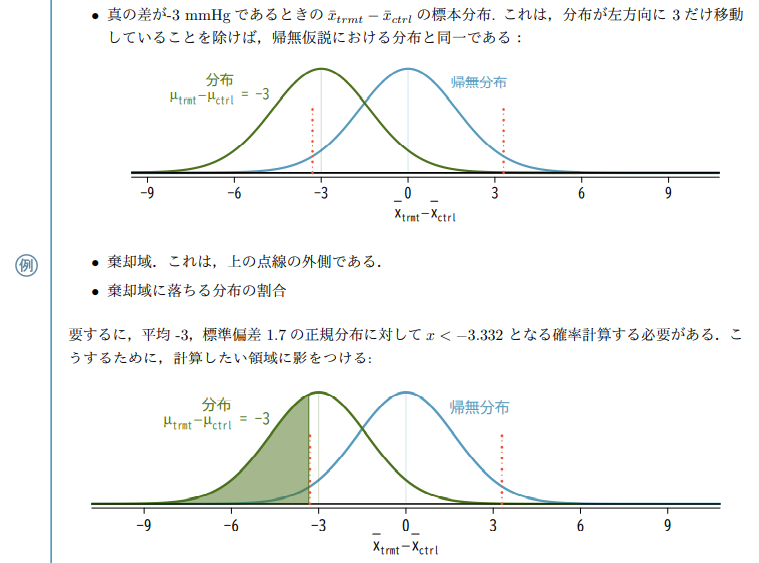 developer_quant's tweet photo. 米国のデータサイエンティストら執筆の良書
"OpenIntro Statistics" の和訳版
『データ分析のための統計学入門』
は pdf (400ページ超) が無料公開されている。
具体例や練習問題が豊富でわかりやすい。
https://t.co/mcgFTP7Kb6

和訳版は練習問題の解答が省略されているが、
原著には奇数番の解答がある。
(以下リンクで"The Book"を選ぶと無料でDLできる)
https://t.co/2a7h21kdtF

1章　データ分析への誘い
2章　統計データの記述
3章　確率
4章　確率変数の分布
5章　統計的推測の基本
6章　カテゴリカル・データの統計的推測
7章　量的データに対する推測
8章　線形回帰への入門
9章　重回帰とロジスティック回帰