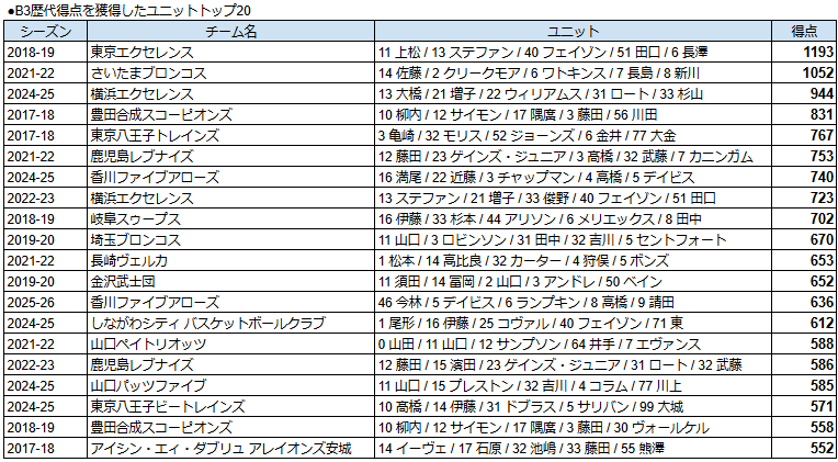 TokyocrM's tweet photo. B3の歴代得点獲得が多いユニットトップ20。1位エクセレンスは優勝の年。外国籍コンビが超強力で、ベテランと若手がかみ合い圧倒的な強さだった。個人的に思い出深いのは6位のレブナイズ。A.Jが日本デビュー。このシーズンからレブナイズが飛躍的に強くなった。

#東京エクセレンス　#鹿児島レブナイズ https://t.co/lmpPd0k29w